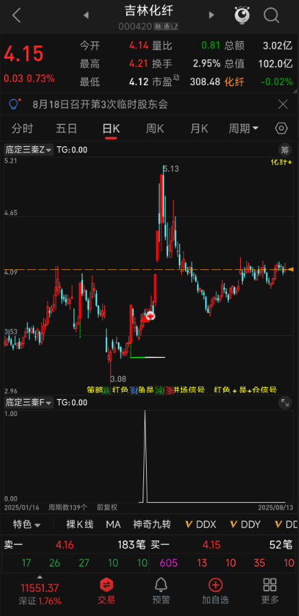 五年验证！【底定三秦】三指标联动，连板龙头低吸出票不多，胜率 86%
