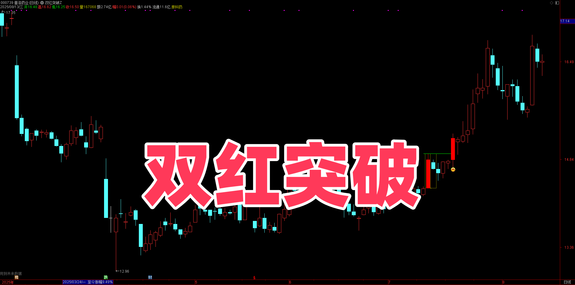 双红突破神器！【双红突破】主图选股，倍阳缩量信号无漂移，胜率碾压同类
