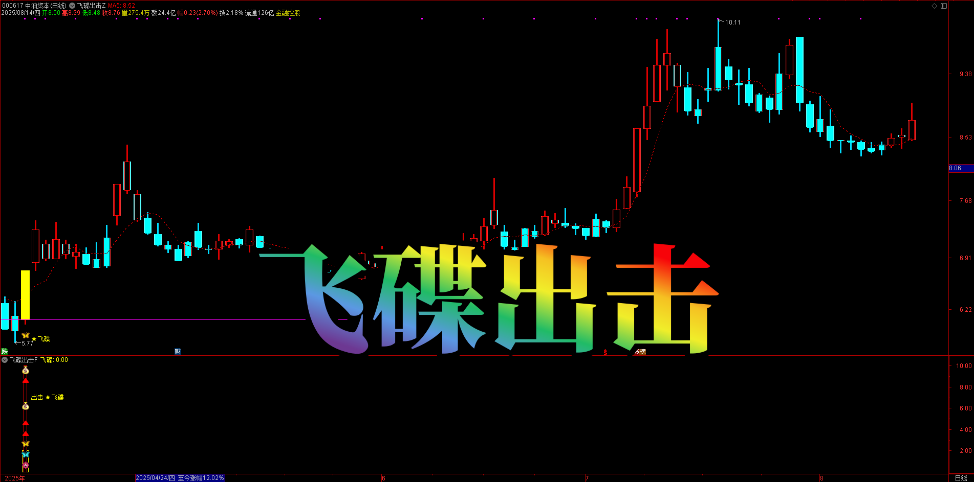 超实用通达信指标公式分享主副选，【飞碟出击】指标，轻松掌握数据变化规律，把握精准的出击点，信号少，无未来函数，手机电脑通达信通用