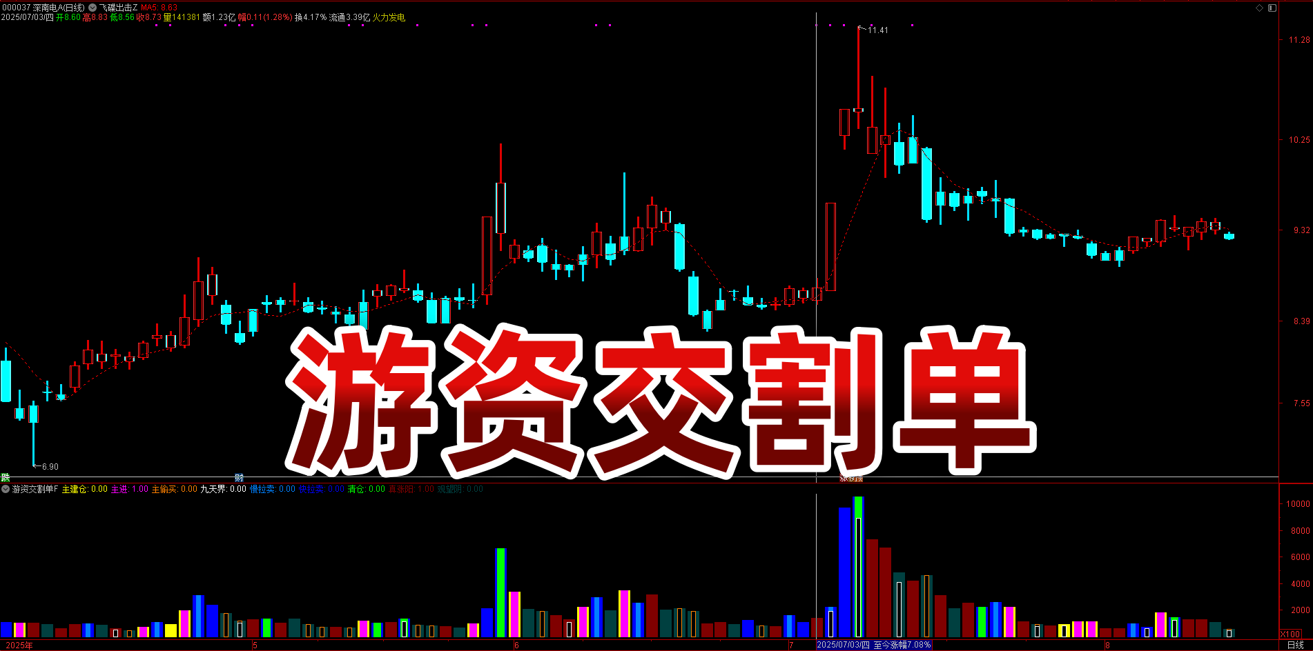 一款特色副图指标的深度解析与分享，【游资交割单】副图指标，通达信大赛一等奖作品——2031游资交割单，换一个思路交割单写成公式