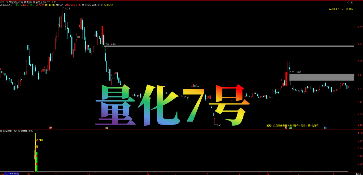 6 年验证！【某鼠量化 7 号】无未来函数，回调阴线后反弹概率超 90%