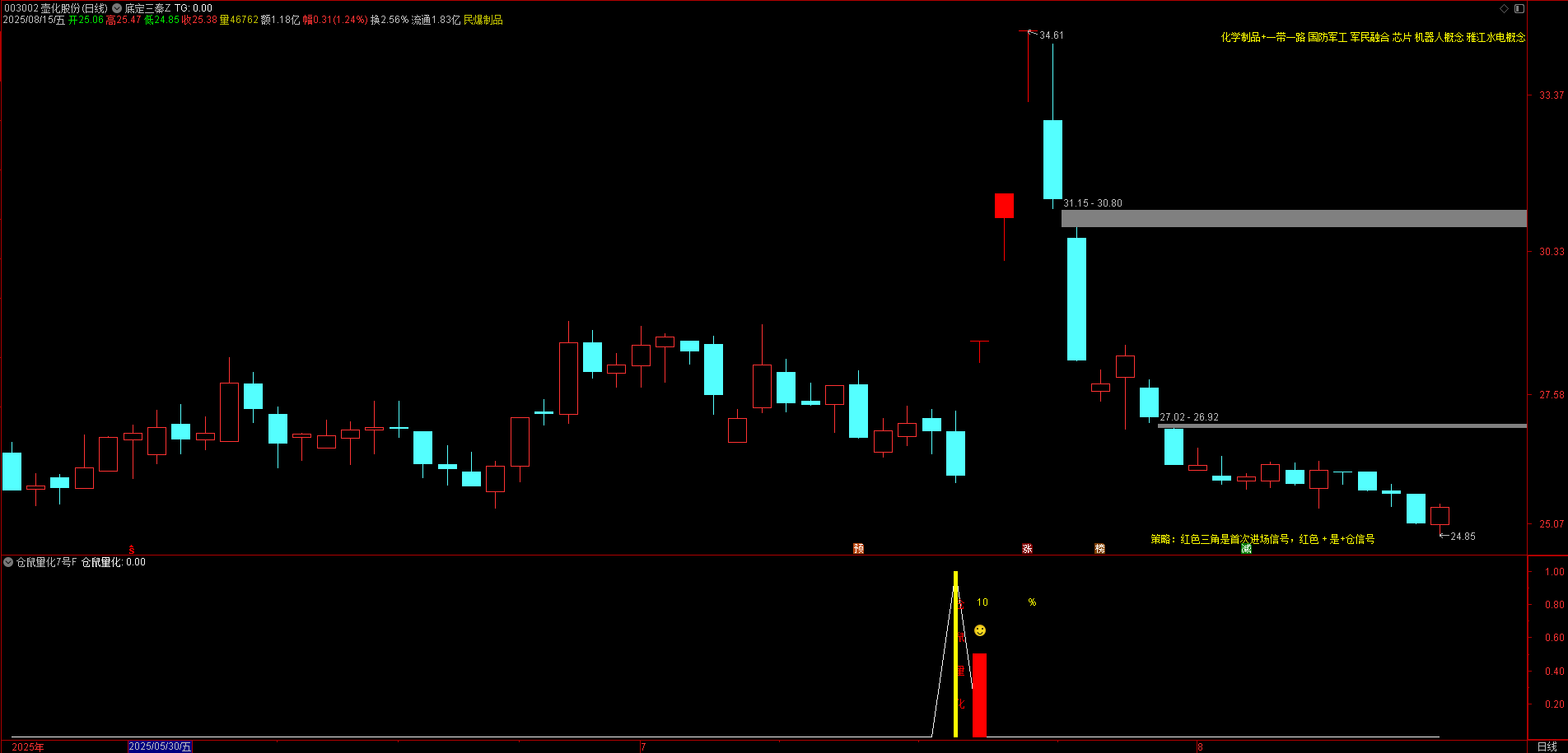 6 年验证！【某鼠量化 7 号】无未来函数，回调阴线后反弹概率超 90%