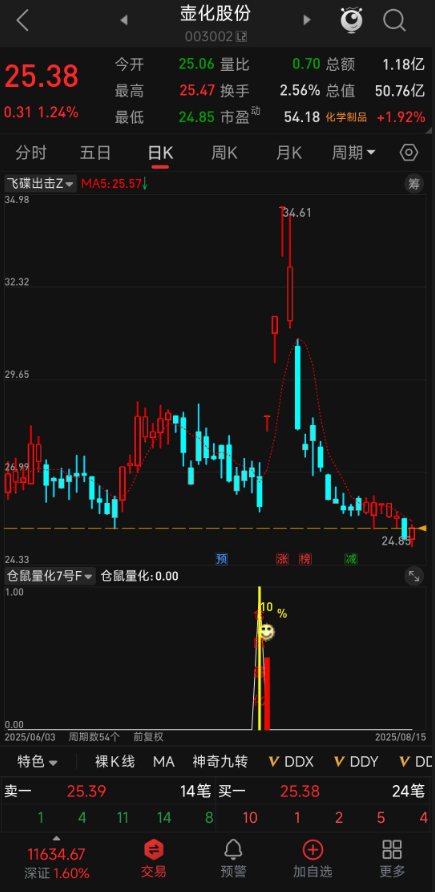 6 年验证！【某鼠量化 7 号】无未来函数，回调阴线后反弹概率超 90%