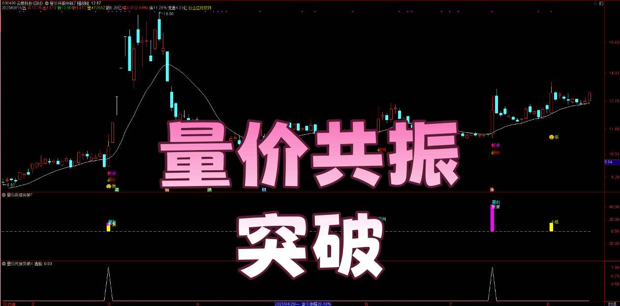 多维度才可靠！【量价共振突破】量价共振策略，强势股启动点精准锁定
