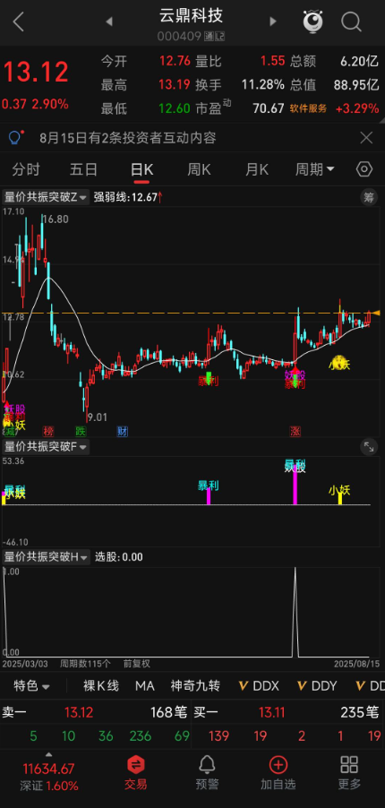 多维度才可靠！【量价共振突破】量价共振策略，强势股启动点精准锁定