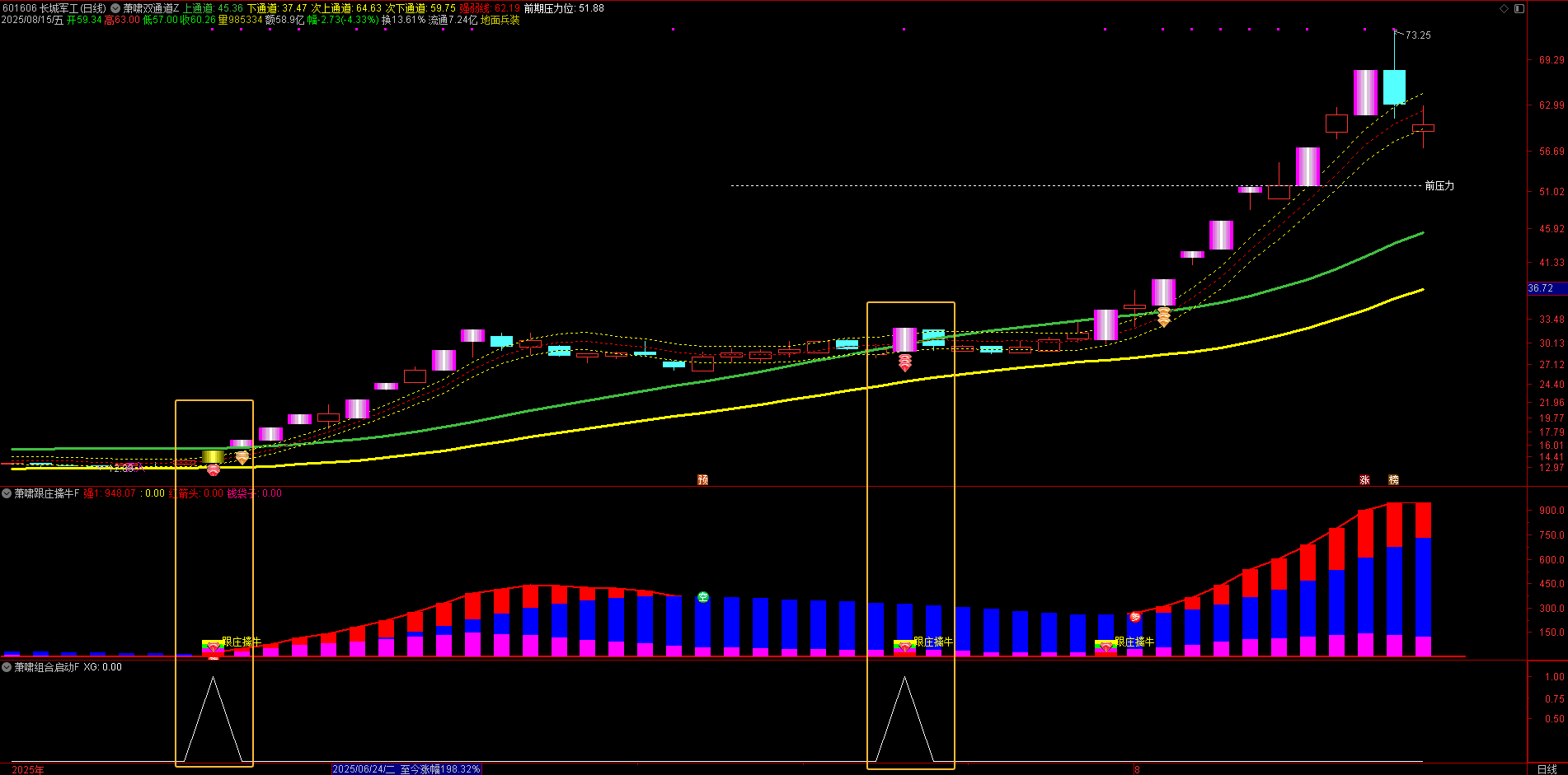 通达信 【萧啸组合启动】指标，1主/2副/1选，萧啸双通道+萧啸跟庄擒牛 精准捕捉主力动向 辅助判断趋势强弱 快速找到信号突破