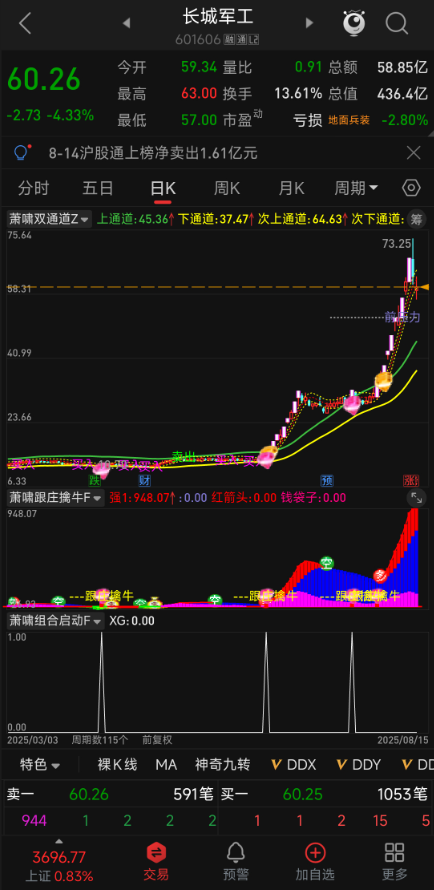 通达信 【萧啸组合启动】指标，1主/2副/1选，萧啸双通道+萧啸跟庄擒牛 精准捕捉主力动向 辅助判断趋势强弱 快速找到信号突破