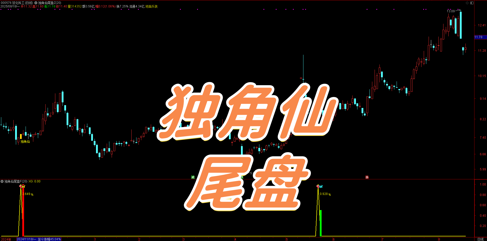 “独角” 即稀缺！10 分钟精准出击！【独角仙】无未来函数，选股 + 主副图三管齐下