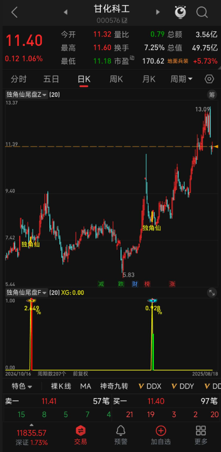 “独角” 即稀缺！10 分钟精准出击！【独角仙】无未来函数，选股 + 主副图三管齐下