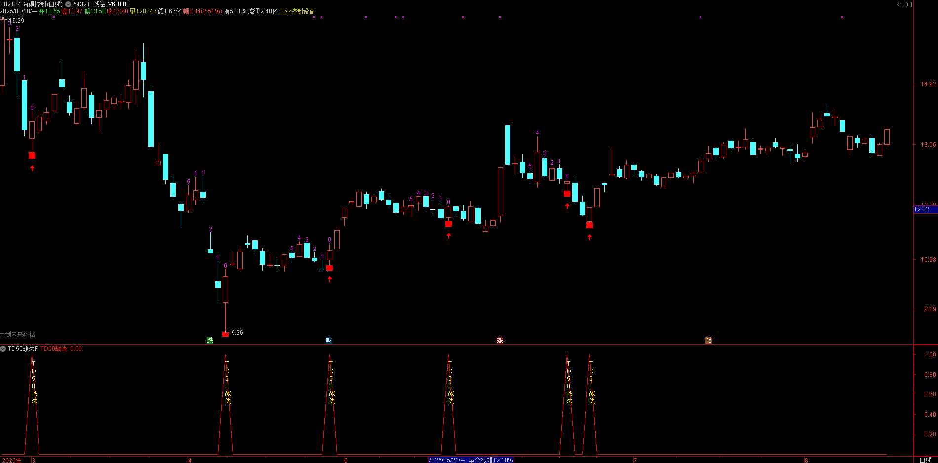 543210 【TD50】战法实战！0 号 K 线判断提升交易精准度，回调找买点 + 0 号 K 线确认，步步精准