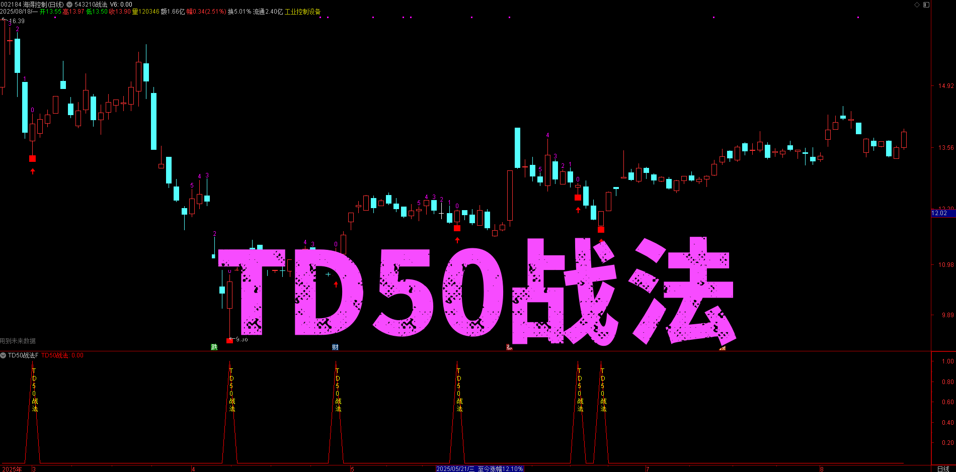 543210 【TD50】战法实战！0 号 K 线判断提升交易精准度，回调找买点 + 0 号 K 线确认，步步精准
