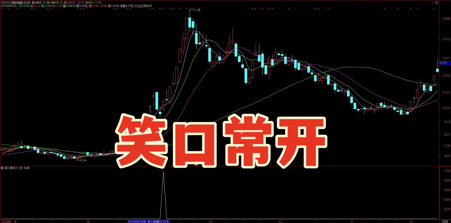 跳空三阳藏玄机?【笑口常开】副图 + 选股指标,轻松识强势形态 跳空三阳藏玄机?【笑口常开】副图 + 选股指标,轻松识强势形态