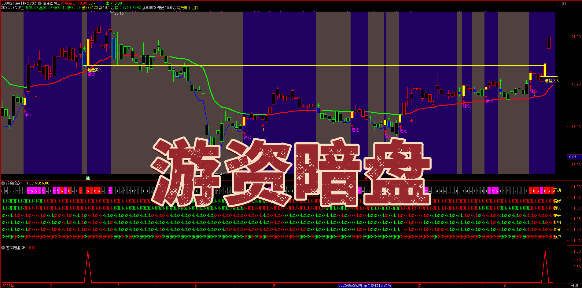 【游资暗盘】通达信指标套装：多技术指标整合，6 大维度带你看透市场信号，锁定市场异动时机