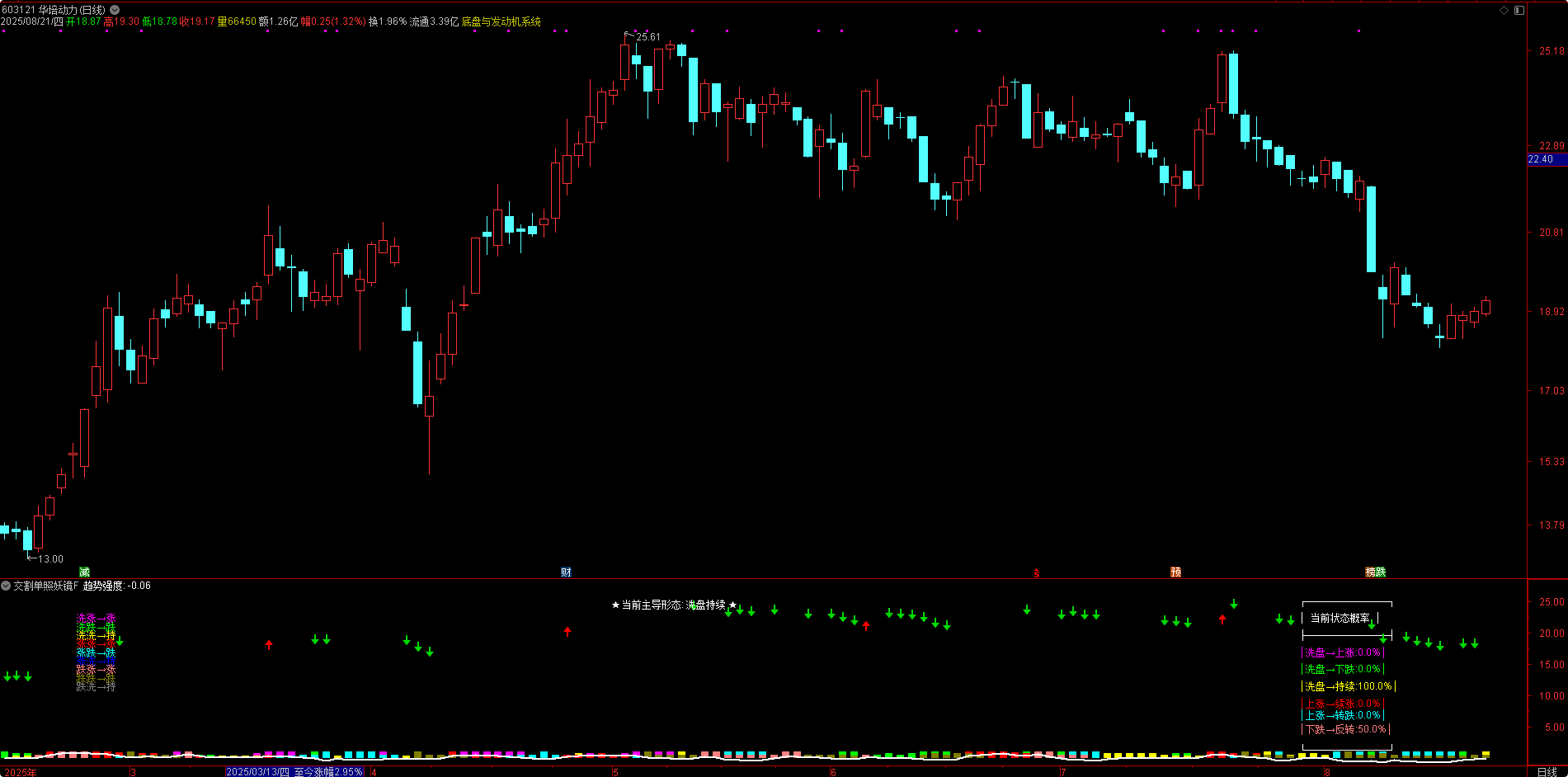 【照妖镜】双指标合体：上突分时升级版（支撑阻力 + 资金监控）+ 交割单照妖镜，涨跌真谛一键确认