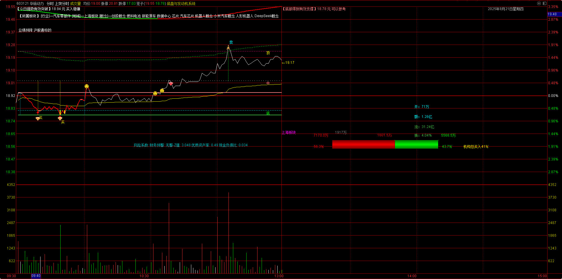 【照妖镜】双指标合体：上突分时升级版（支撑阻力 + 资金监控）+ 交割单照妖镜，涨跌真谛一键确认