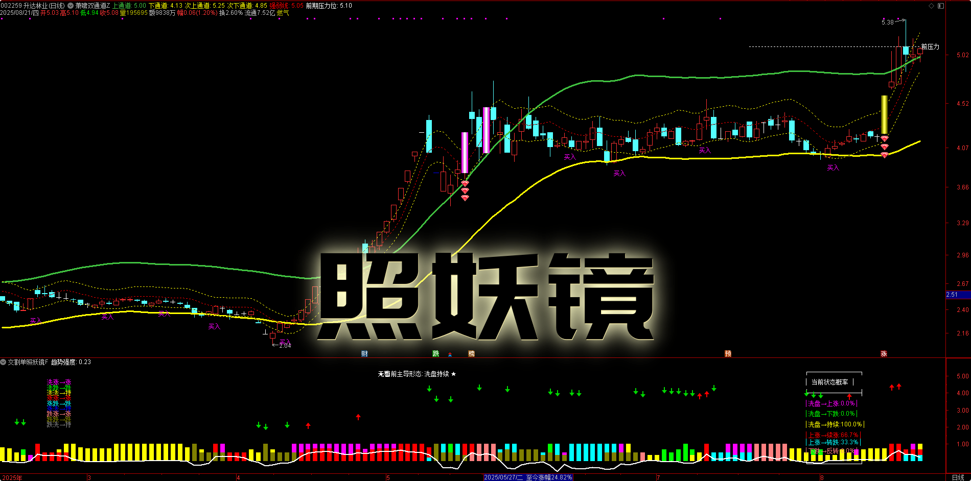 【照妖镜】双指标合体：上突分时升级版（支撑阻力 + 资金监控）+ 交割单照妖镜，涨跌真谛一键确认