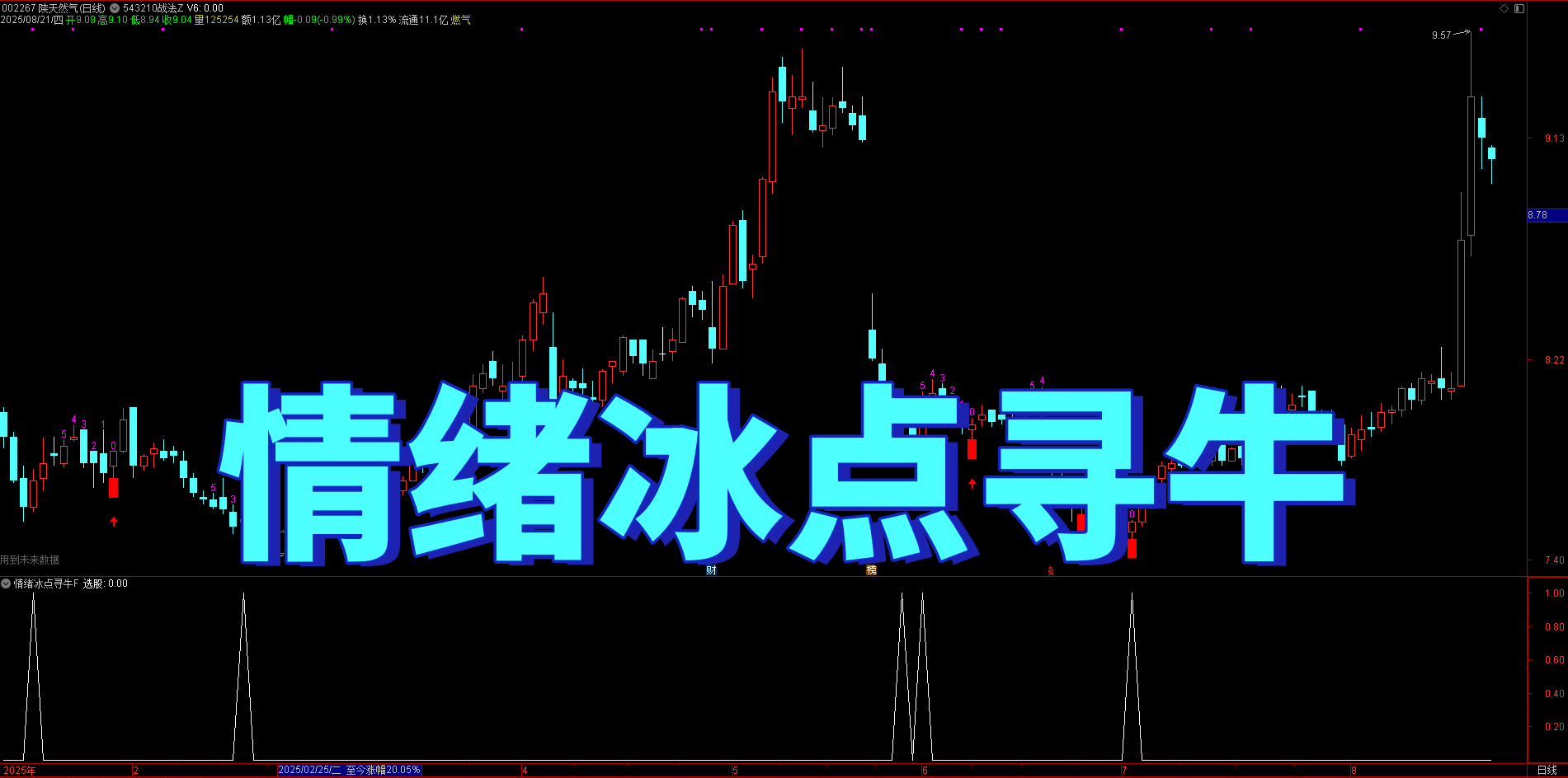 情绪冰点怎么抓？【情绪冰点寻牛】副图指标，超跌反弹 + 资金反转双信号，七年超跌反弹胜率 88%