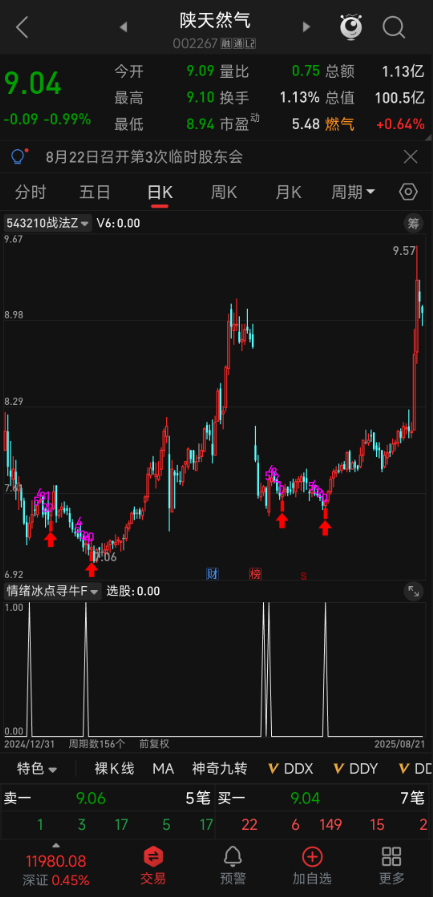 情绪冰点怎么抓？【情绪冰点寻牛】副图指标，超跌反弹 + 资金反转双信号，七年超跌反弹胜率 88%