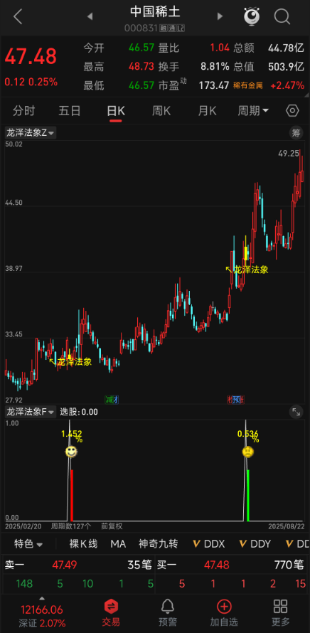 超实用！【龙泽法象】如龙回首！主副图 + 选股三指标，回马枪 T1 反转思路无未来函数