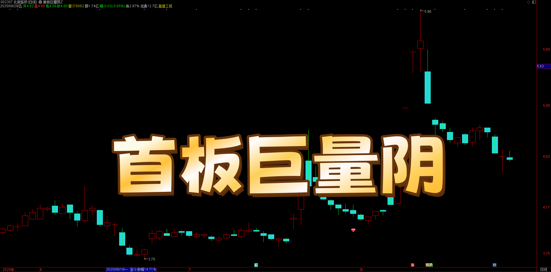 十年84% 主升浪伏击率！【首板巨量阴】主图选股，极致缩量死叉点精准起爆