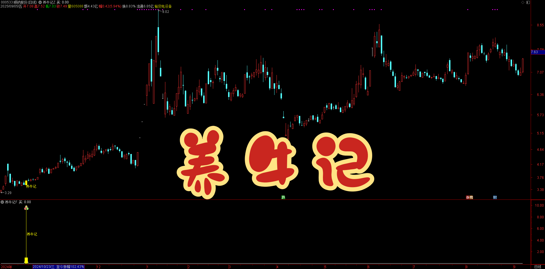 81%主力追踪胜率！【养牛记】主副图选股，锁定建仓位置，主力 “养牛” 强度分级筛选