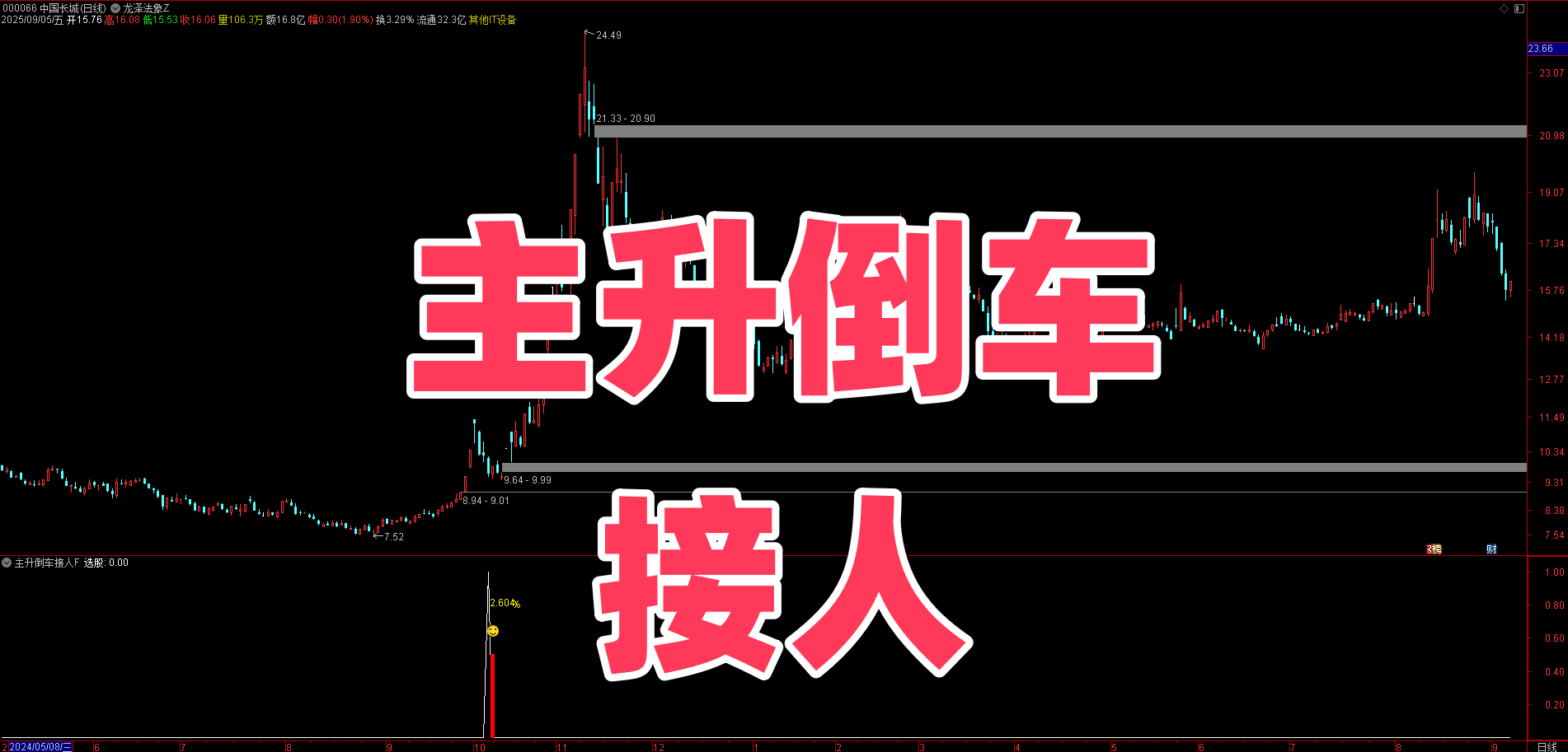 十年验证！精准停车！【主升倒车接人】副图 + 选股双指标 主升强度分级筛选，主升浪回调后拉升胜率达93%