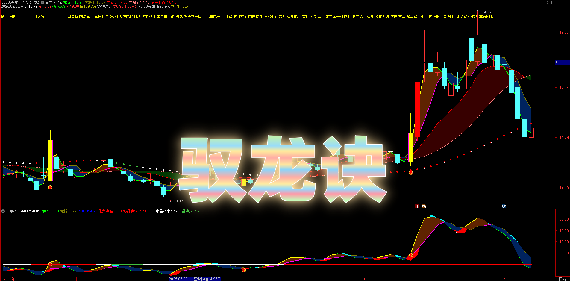 如何寻龙又骑龙？【驭龙诀】主副图联动，龙头启动到拉升信号全捕捉