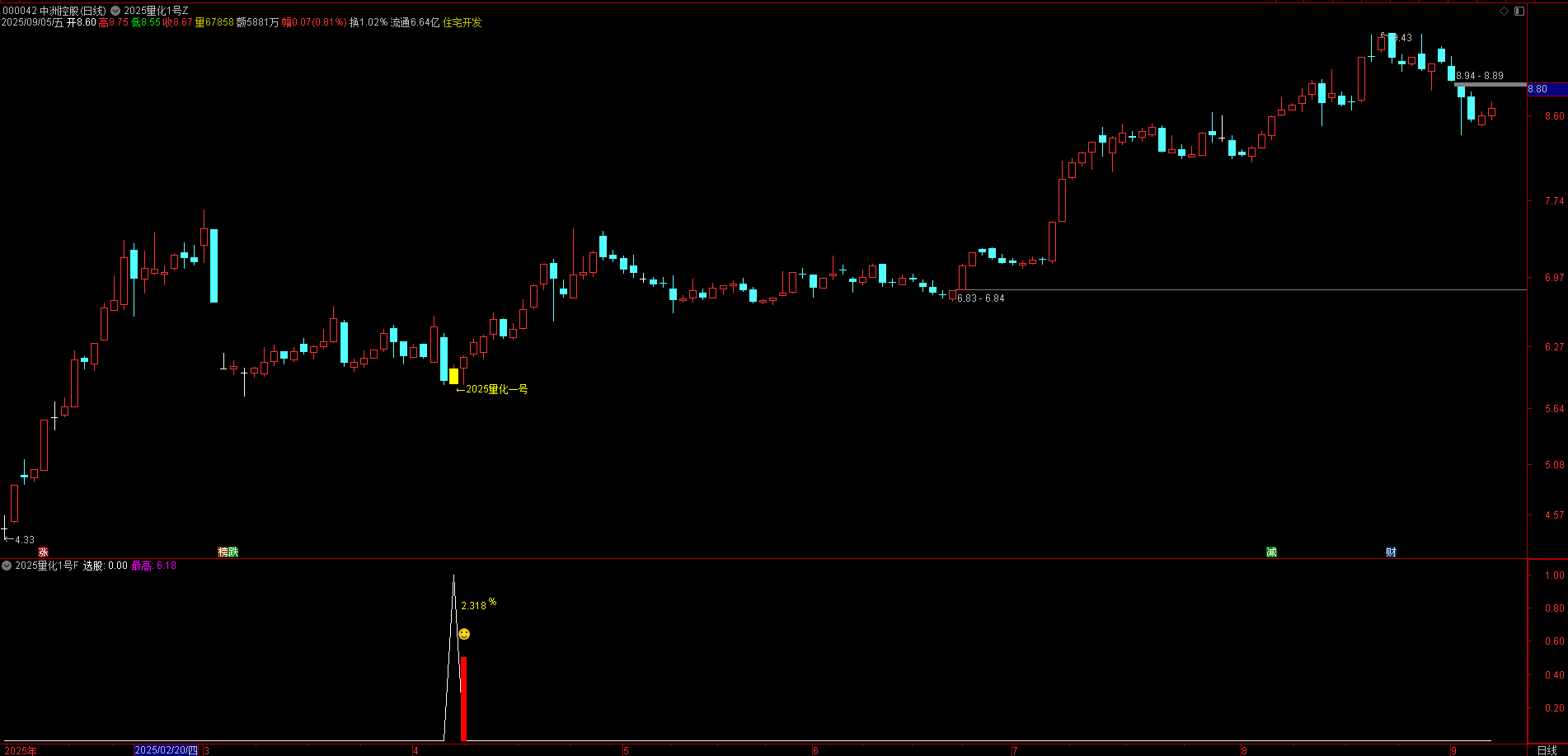 量化盘尾 T1 神器！【2025 量化 1 号】主图 + 副图 + 选股，高胜率实战验证
