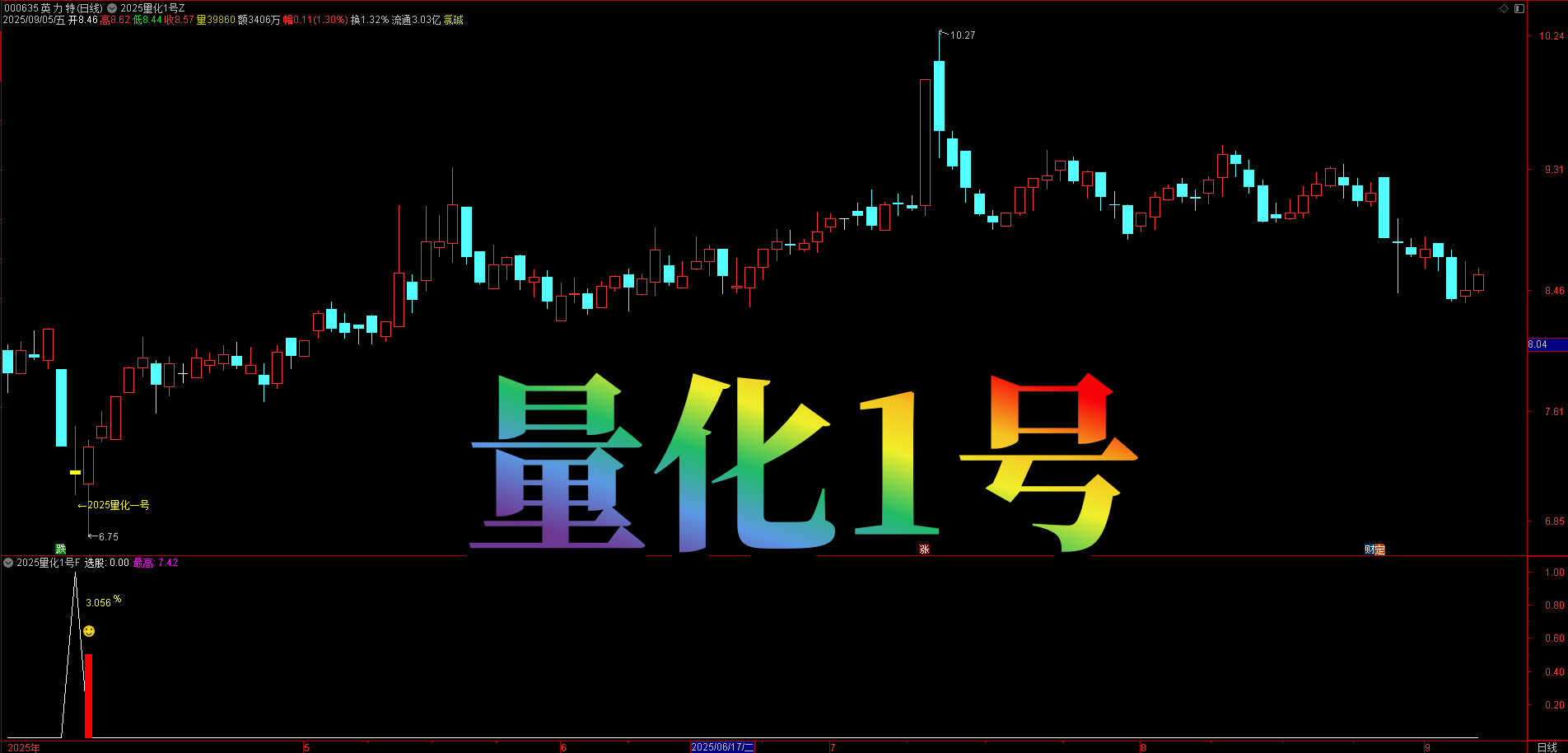 量化盘尾 T1 神器！【2025 量化 1 号】主图 + 副图 + 选股，高胜率实战验证