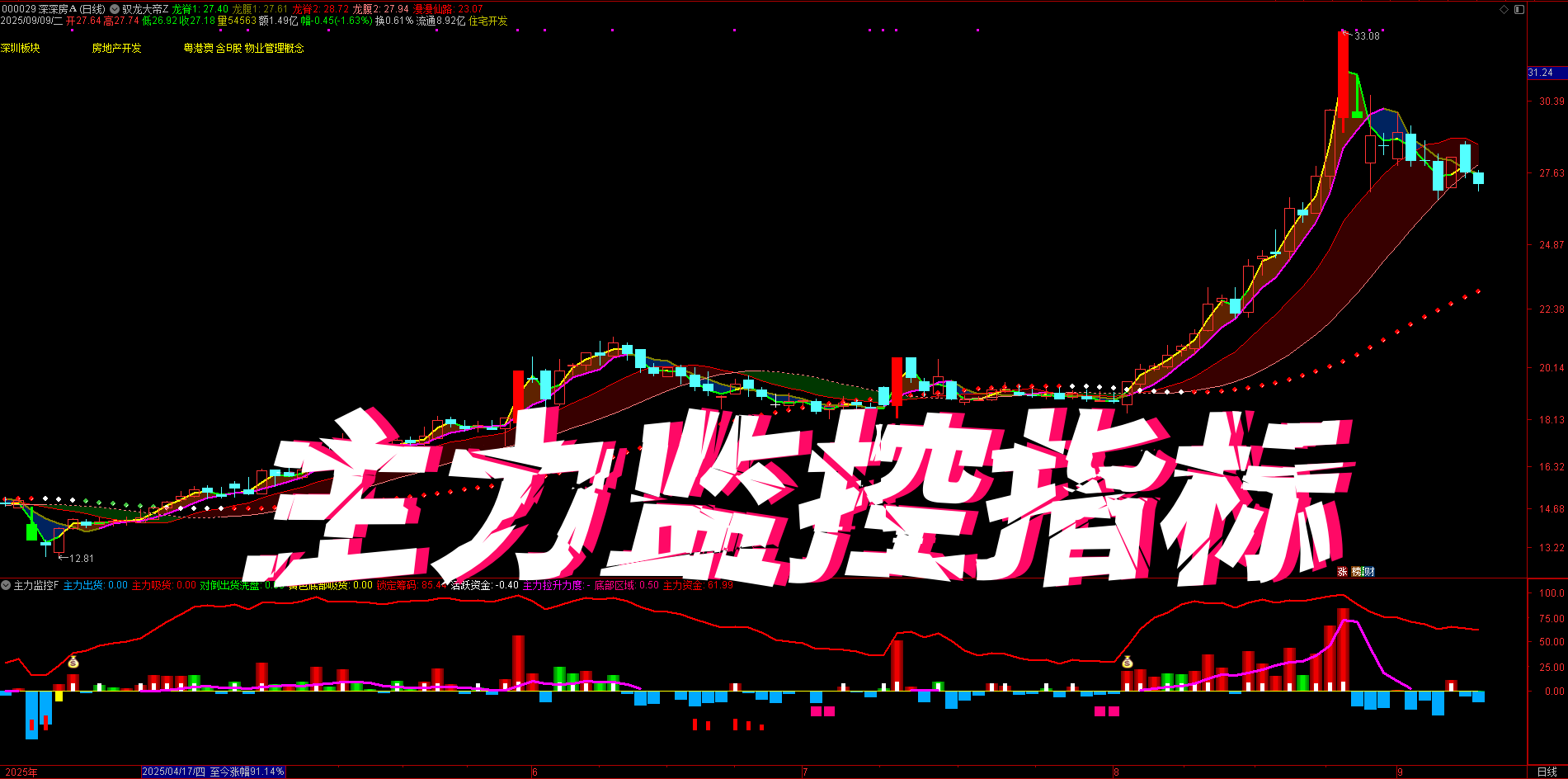 【主力监控指标】，监控主力资金和筹码异动（副图+选股）
