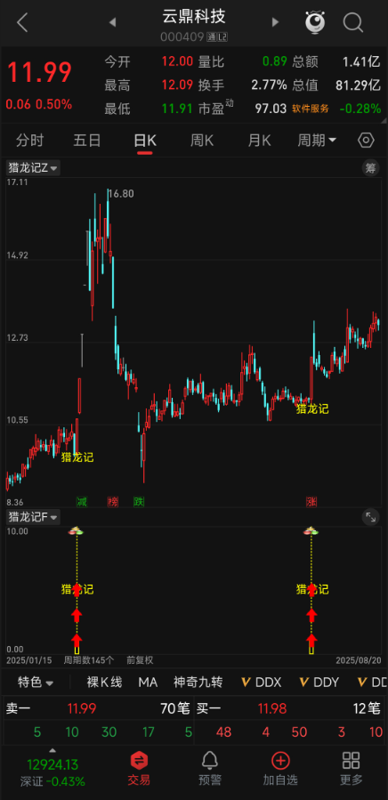 【猎龙记】三指标：如猎手般擒妖猎龙，主副图 + 选股锁定龙头，无未来函数