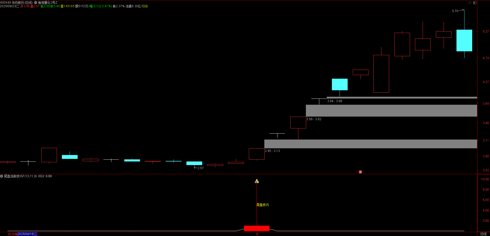 14:30 后精准出击！【尾盘选股技巧】副图 / 选股，抓突破前高 + 量价齐升