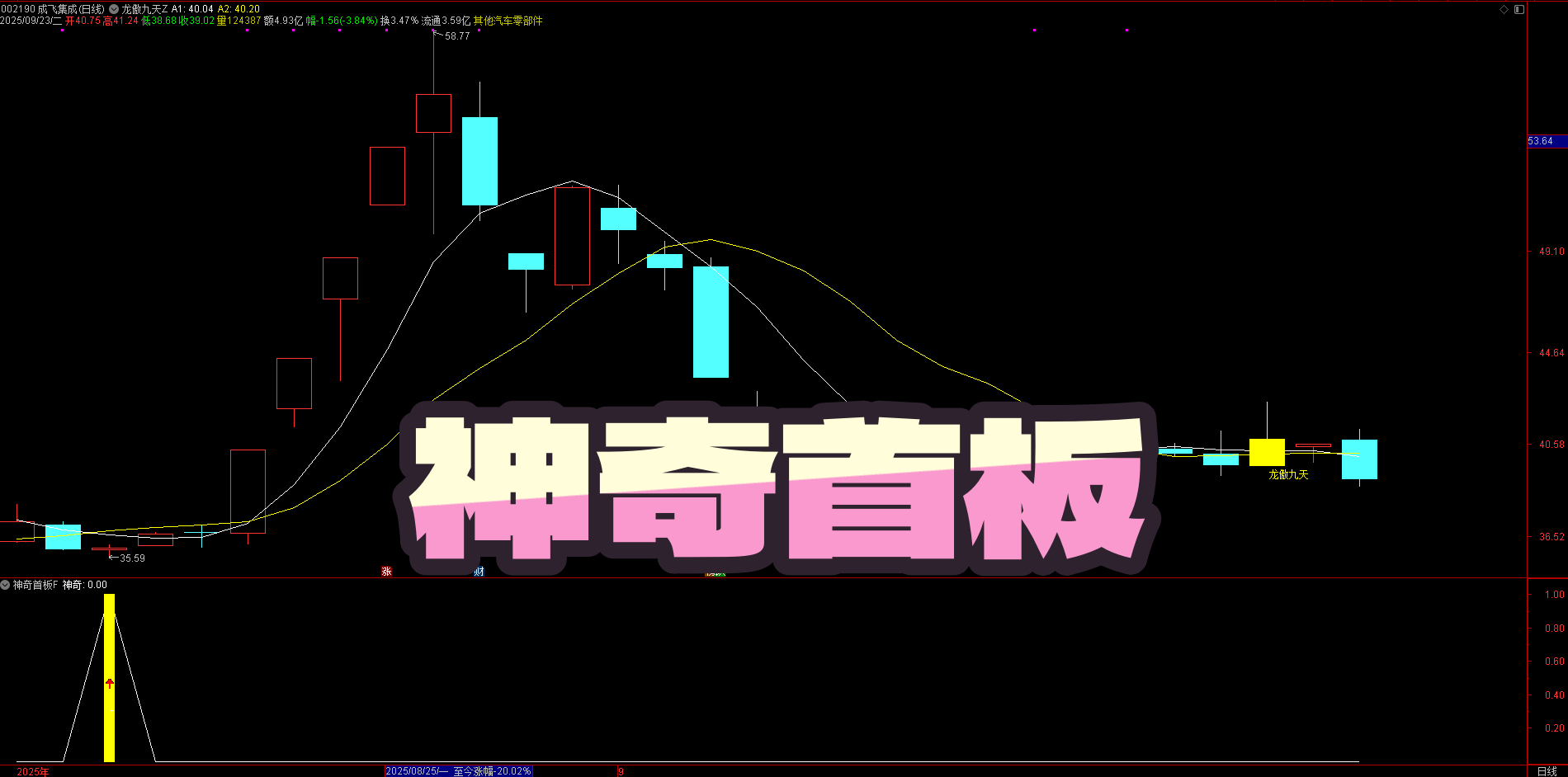 首板回调必抓！【神奇首板】副图 / 选股，首板缩量回调 + 二次启动无未来函数