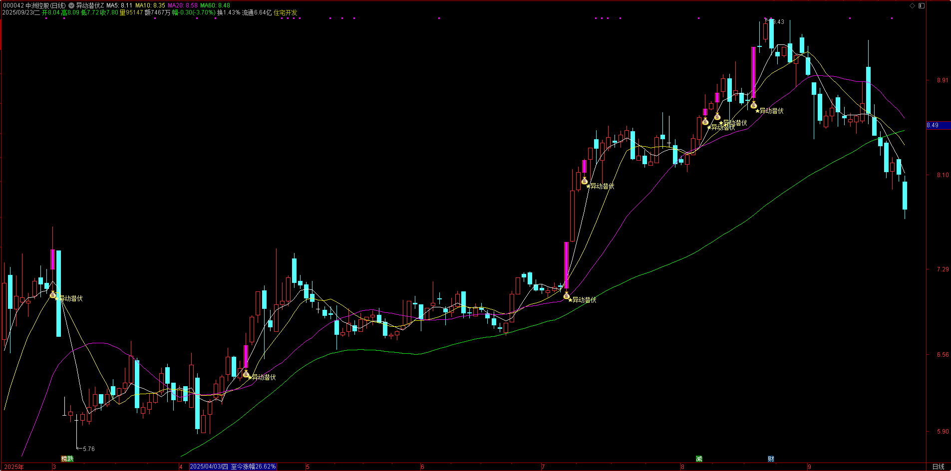 【通达信指标】异动潜伏指标公式，异动点上车潜伏拉升（主图+选股）