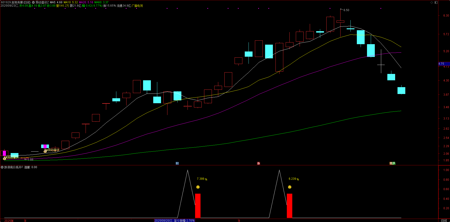 实体跌停 + 次日低开！【跌停竞价低开】指标，强势股反弹低吸信号