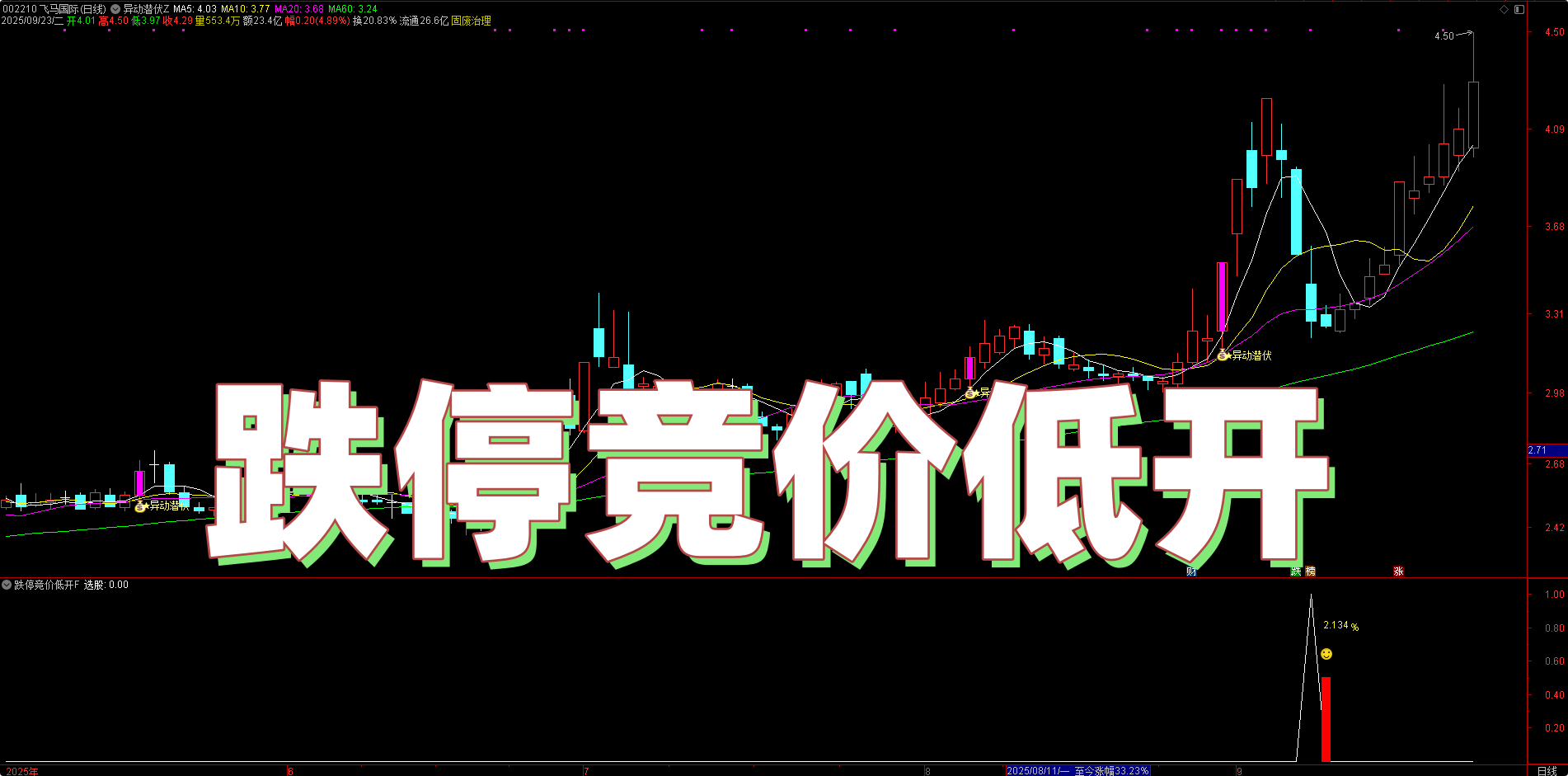 实体跌停 + 次日低开！【跌停竞价低开】指标，强势股反弹低吸信号