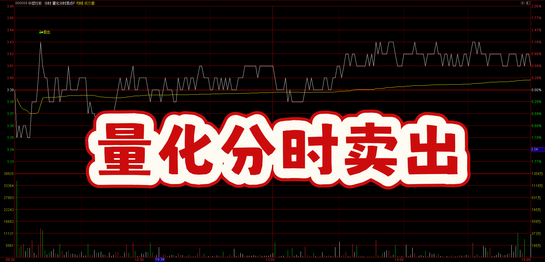 聚焦分时离场点！【量化分时卖出】指标，盘中卖点提示，1 分钟确认不漂移