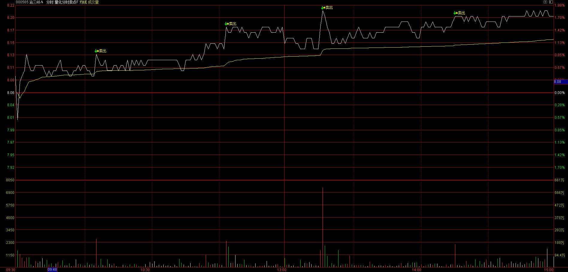 聚焦分时离场点！【量化分时卖出】指标，盘中卖点提示，1 分钟确认不漂移
