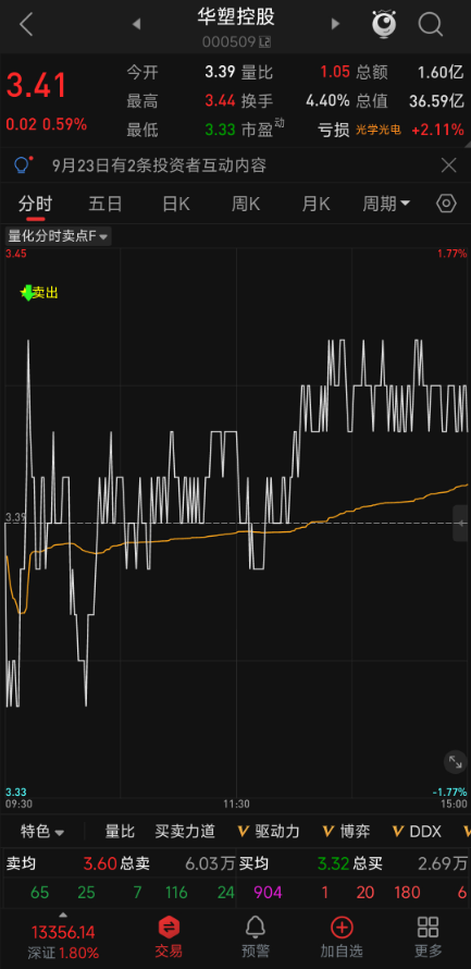 聚焦分时离场点！【量化分时卖出】指标，盘中卖点提示，1 分钟确认不漂移