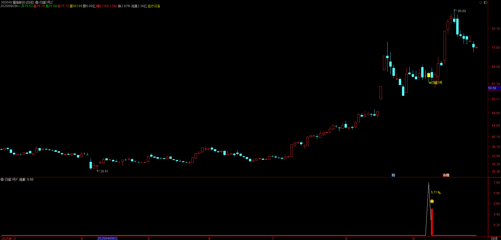 信号少而精！【归墟 3 号】指标：年出 63 只，次日最高卖出胜率超 96%，无未来函数手机电脑同步