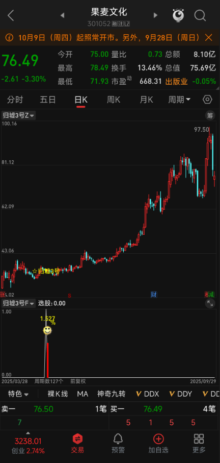 信号少而精！【归墟 3 号】指标：年出 63 只，次日最高卖出胜率超 96%，无未来函数手机电脑同步
