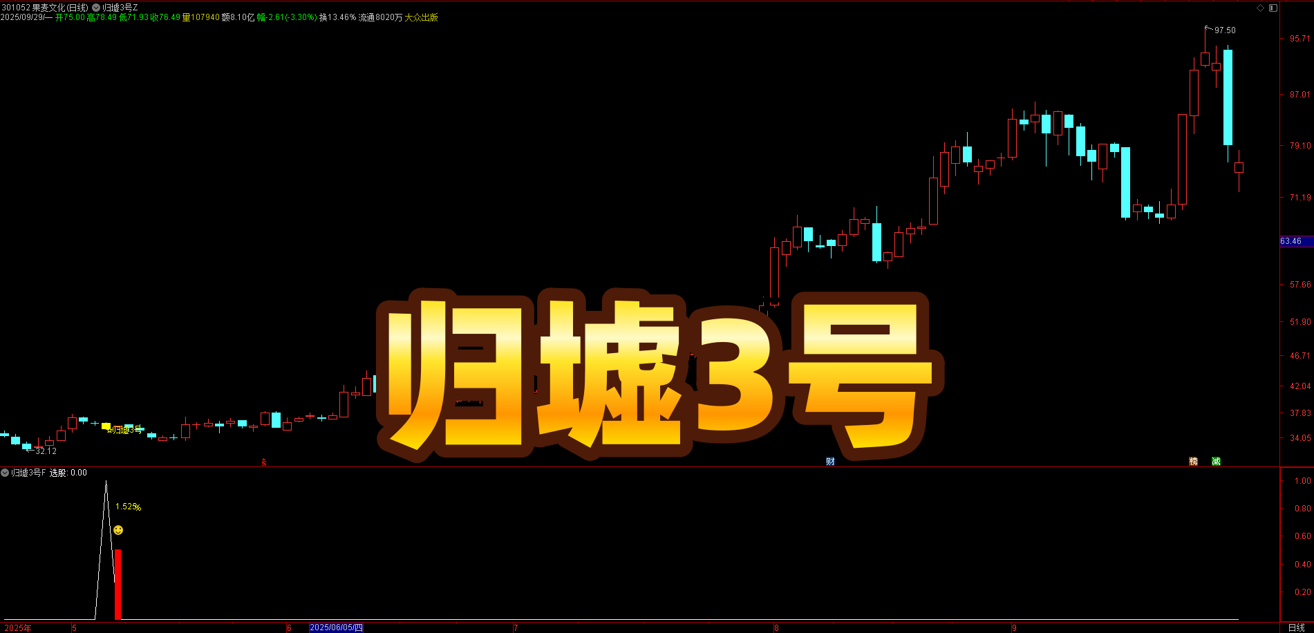 信号少而精！【归墟 3 号】指标：年出 63 只，次日最高卖出胜率超 96%，无未来函数手机电脑同步