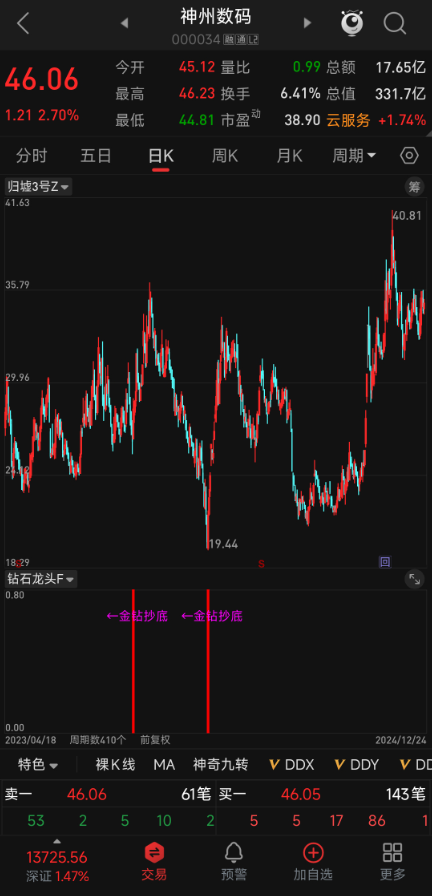 【钻石龙头】金牌指标:金钻抄底信号标记,短期调整后反转机会捕捉 【钻石龙头】金牌指标:金钻抄底信号标记,短期调整后反转机会捕捉
