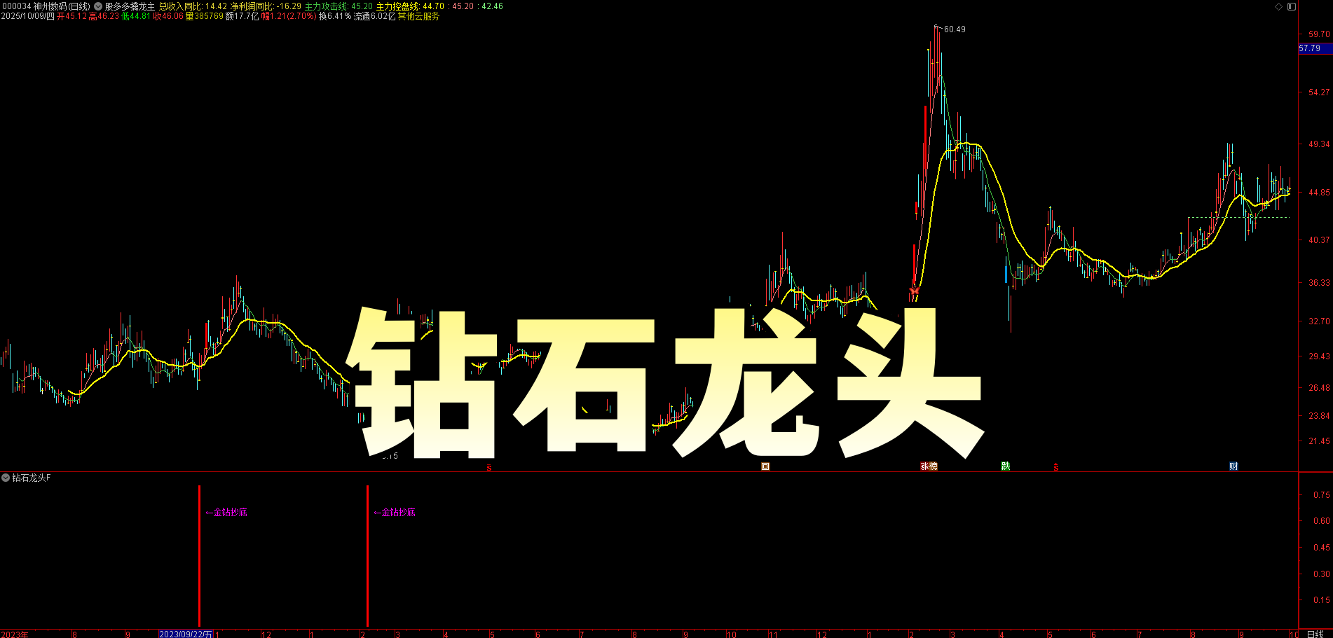 【钻石龙头】金牌指标：金钻抄底信号标记，短期调整后反转机会捕捉