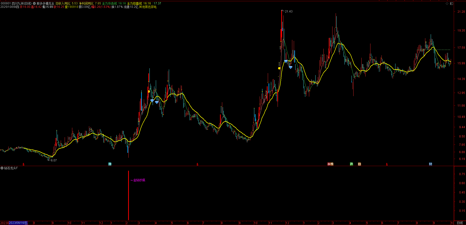 【钻石龙头】金牌指标:金钻抄底信号标记,短期调整后反转机会捕捉 【钻石龙头】金牌指标:金钻抄底信号标记,短期调整后反转机会捕捉