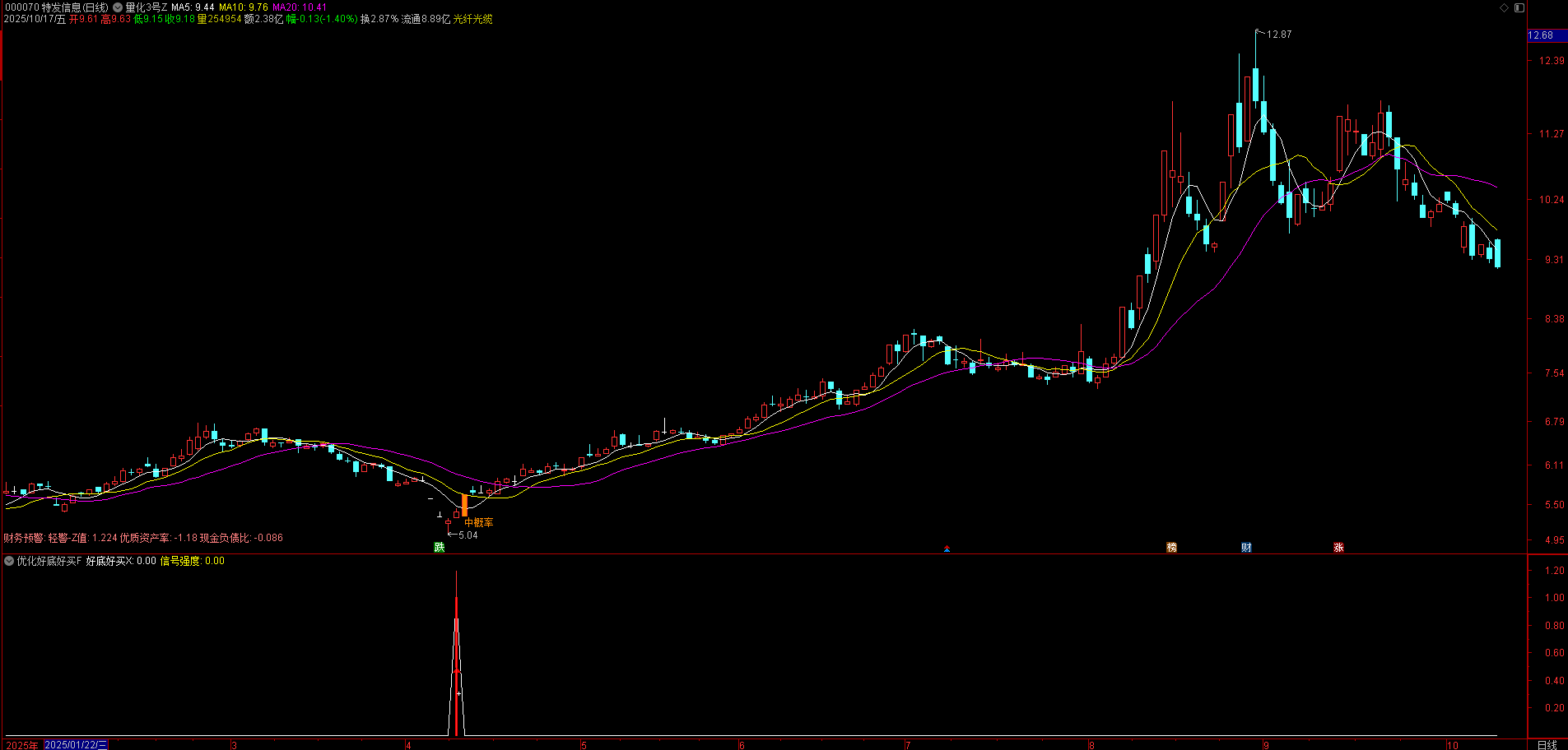 【好底好买】优化版:双 EMA 金叉 + 动能突破,捕捉底部反转信号 【好底好买】优化版:双 EMA 金叉 + 动能突破,捕捉底部反转信号