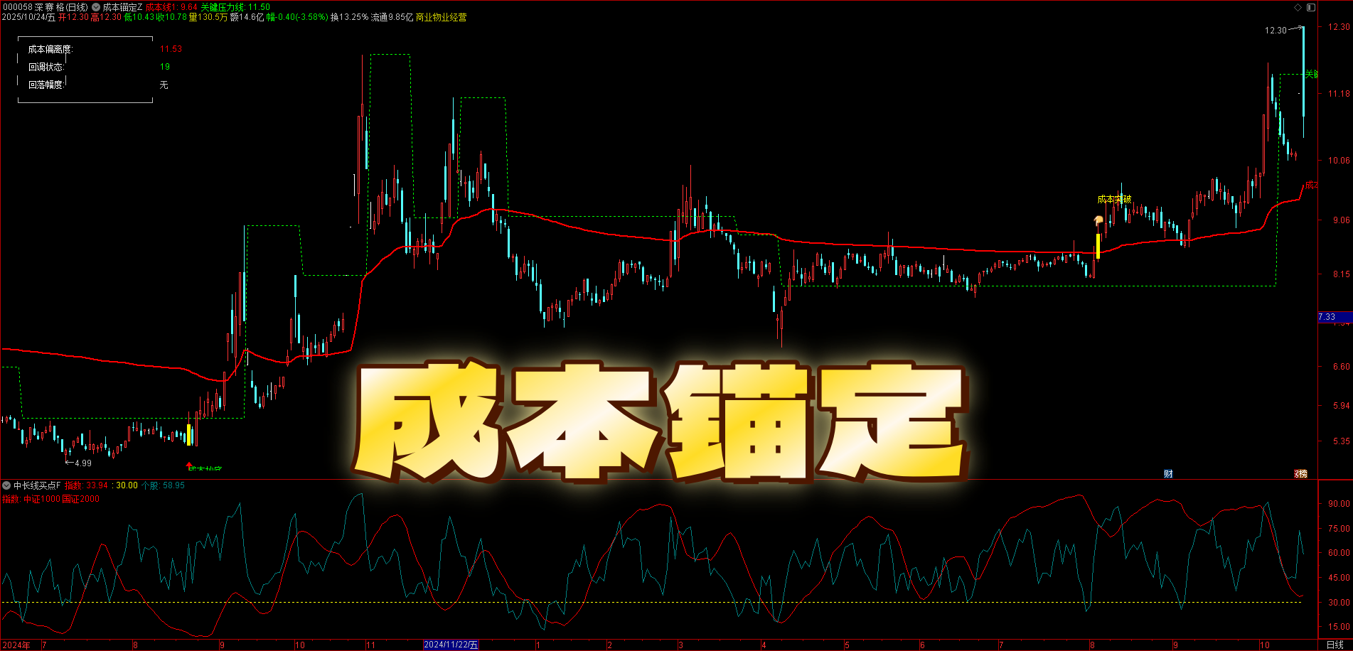 告别盲目抄底！【成本锚定】指标：主图 + 3 选股，真假突破秒辨，回踩机会锁定