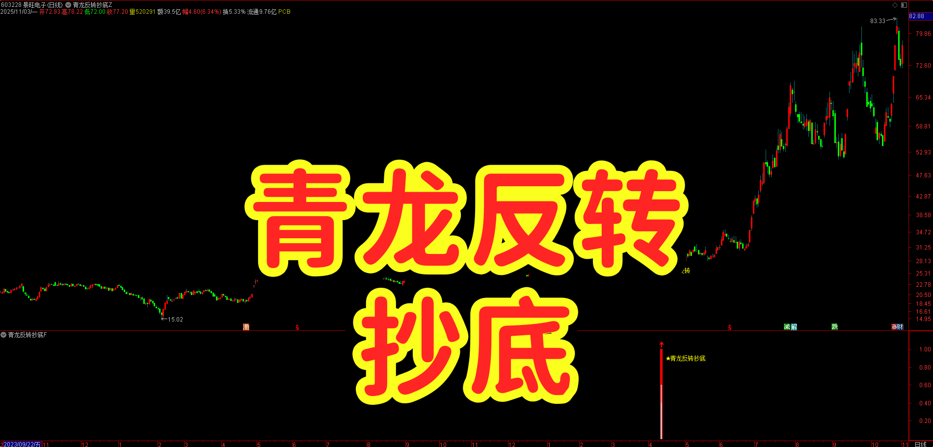 底部反转精准抓！【青龙反转抄底】主副图 + 选股，三重条件锁定底部反转，信号少而精无未来函数，十年评测胜率超93%