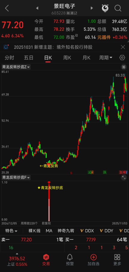 底部反转精准抓！【青龙反转抄底】主副图 + 选股，三重条件锁定底部反转，信号少而精无未来函数，十年评测胜率超93%
