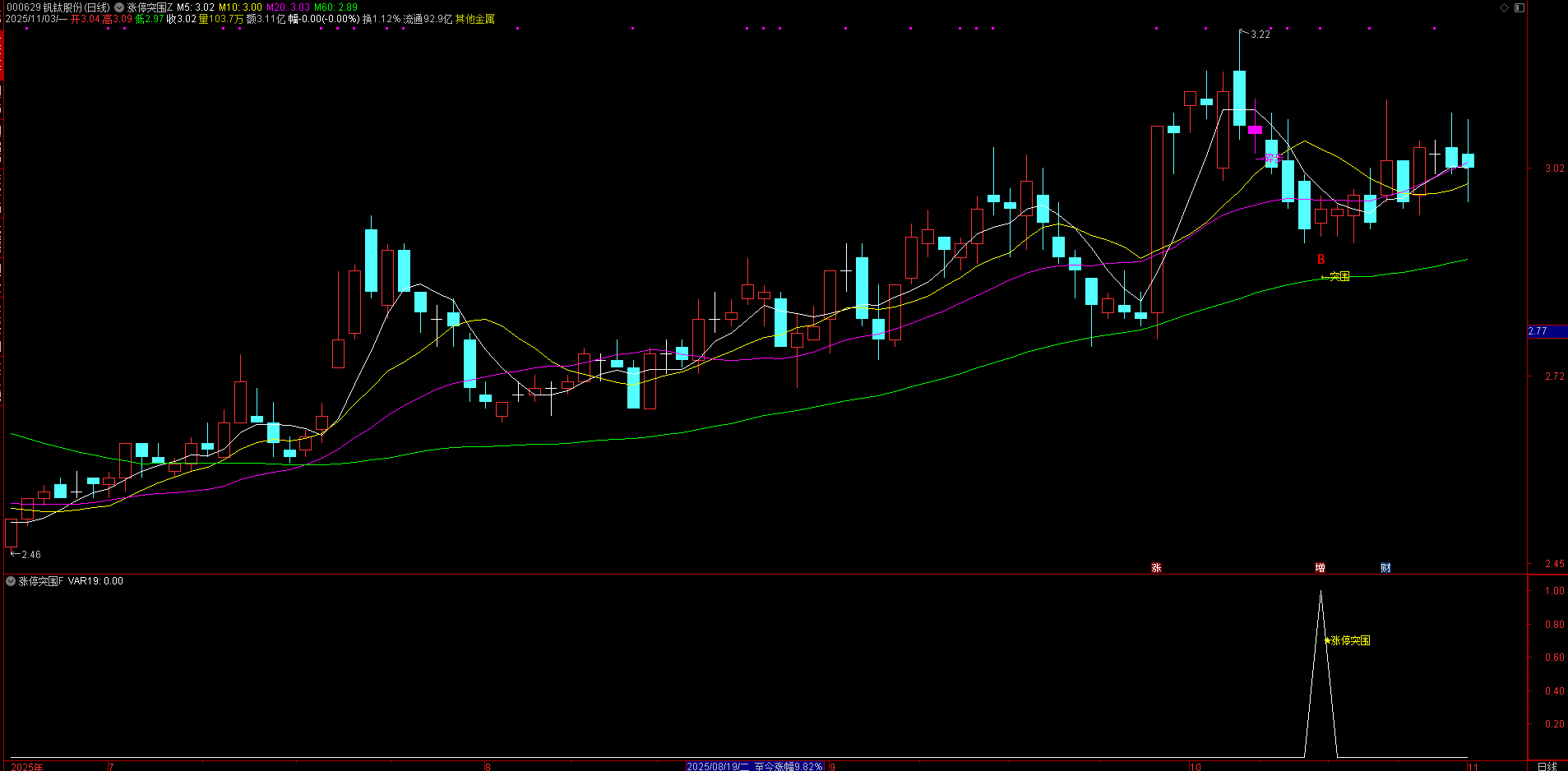 某音 299 网红指标！【涨停突围碎步启动】主副图 + 3 选股，均线粘合突破后缩量再启动，十年评测胜率超91%